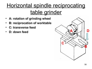 Horizontal spindle reciprocating
table grinder
• A: rotation of grinding wheel
• B: reciprocation of worktable
• C: transverse feed
• D: down feed
58
A
C
B
D
 