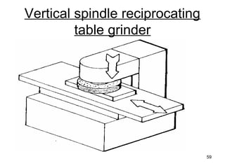Vertical spindle reciprocating
table grinder
59
 
