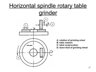 Horizontal spindle rotary table
grinder
60
 
