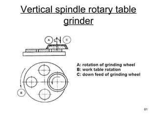 Vertical spindle rotary table
grinder
61
 