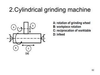 2.Cylindrical grinding machine
62
 