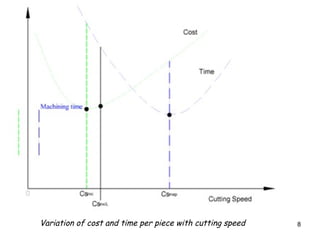 8
8
Variation of cost and time per piece with cutting speed
 