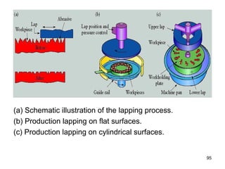 (a) Schematic illustration of the lapping process.
(b) Production lapping on flat surfaces.
(c) Production lapping on cylindrical surfaces.
95
 