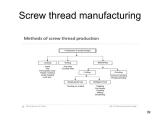 Screw thread manufacturing
99
 