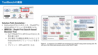 ToolBenchΘB
Solution Path Annotation
? Instruction뤨줿ȤChatGPT
ЄAPIΥФ̽룮
? ̽?Depth First Search-based
Decision Tree
? CoTReACTAPI Errorʧ
R귵
? Ȥ?̽뤳Ȥ
InstructionΥ`?

? ǥåȣAPI callयʤ
 