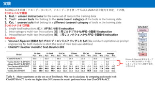 gY
ToolBenchӖ?ƥȥǩ`ˤ櫓ƥȥǩ`ʹäToolLLaMAΚ?yH
3ĤΥ٥u
1. Inst. unseen instructions for the same set of tools in the training data
2. Tool unseen tools that belong to the same (seen) category of the tools in the training data
3. Cat. unseen tools that belong to a different (unseen) category of tools in the training data
3ĤΥʥꥪu
1. single-tool instructions (I1)API1ʹinstruction
2. intra-category multi-tool instructions (I2)ͬƥ꤫API2~5ʹinstruction
3. intracollection multi-tool instructions (I3) ͬ쥯󤫤API2~5ʹinstruction
Baseline
? VicunaAlpacaϴ줿ץץȥ󥸥˥󥰤(We conduct sophisticated prompt
engineering for both models to elicit the best of their tool-use abilities)
? ChatGPT(teacher model)Text-Davinci-003
VicunaAlpacaؚʥ`
󥽩`LLMAPI`
ޤäƤ룿yܤ
˼
 