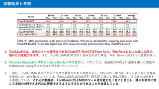 gYYȿ
1. ToolLLaMAϣΥĩ`ʹ?ǤChatGPT-ReACTPass RateWin RateȤ?ϻؤ꣬
줿??ޤToolLLaMADFSDTȽMߺϤ碌ϣText-Dainci-003ܤ
2. VicunaAlpacaϤInstructionѥǤʤΤȤϣ?Z?ϤۤäFڤ
Instruction tuning??򸡤ˤƤ룮
3. ?ˣToolLLaMA ȫƤΥʥꥪǸ?Τܤ?ChatGPT+DFSDT ?ͤϸ
_ɤWin RateˤĤƤϣToolLLaMAChatGPT+DFSDT?˸ŤƥI2-CatǤߤ
{Ƥ룮νYϣToolBenchLLMڤΥĩ`ʹ???֤ˌ
δ֪APIǤɤߤäǤ褦ˤΤǤ뤳Ȥg^Ƥ룮
 