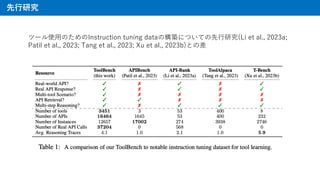 ?о
ĩ`ʹ?ΤInstruction tuning dataΘBˤĤƤ?о(Li et al., 2023a;
Patil et al., 2023; Tang et al., 2023; Xu et al., 2023b)Ȥβ
 