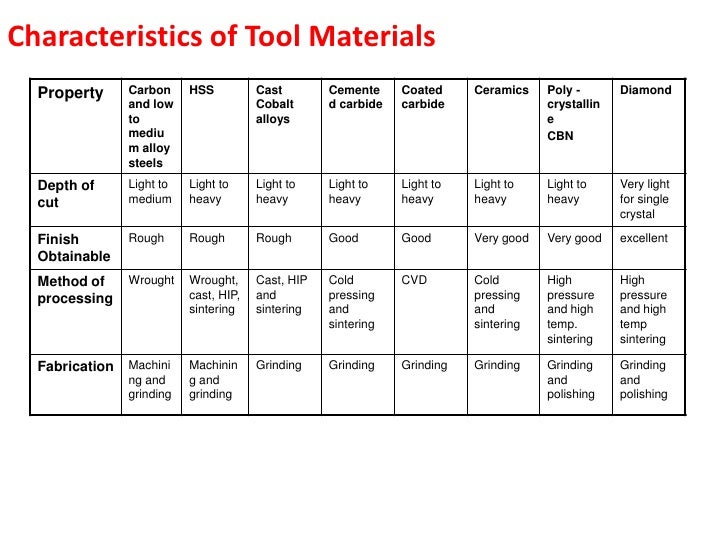 Tool materials and tool wear