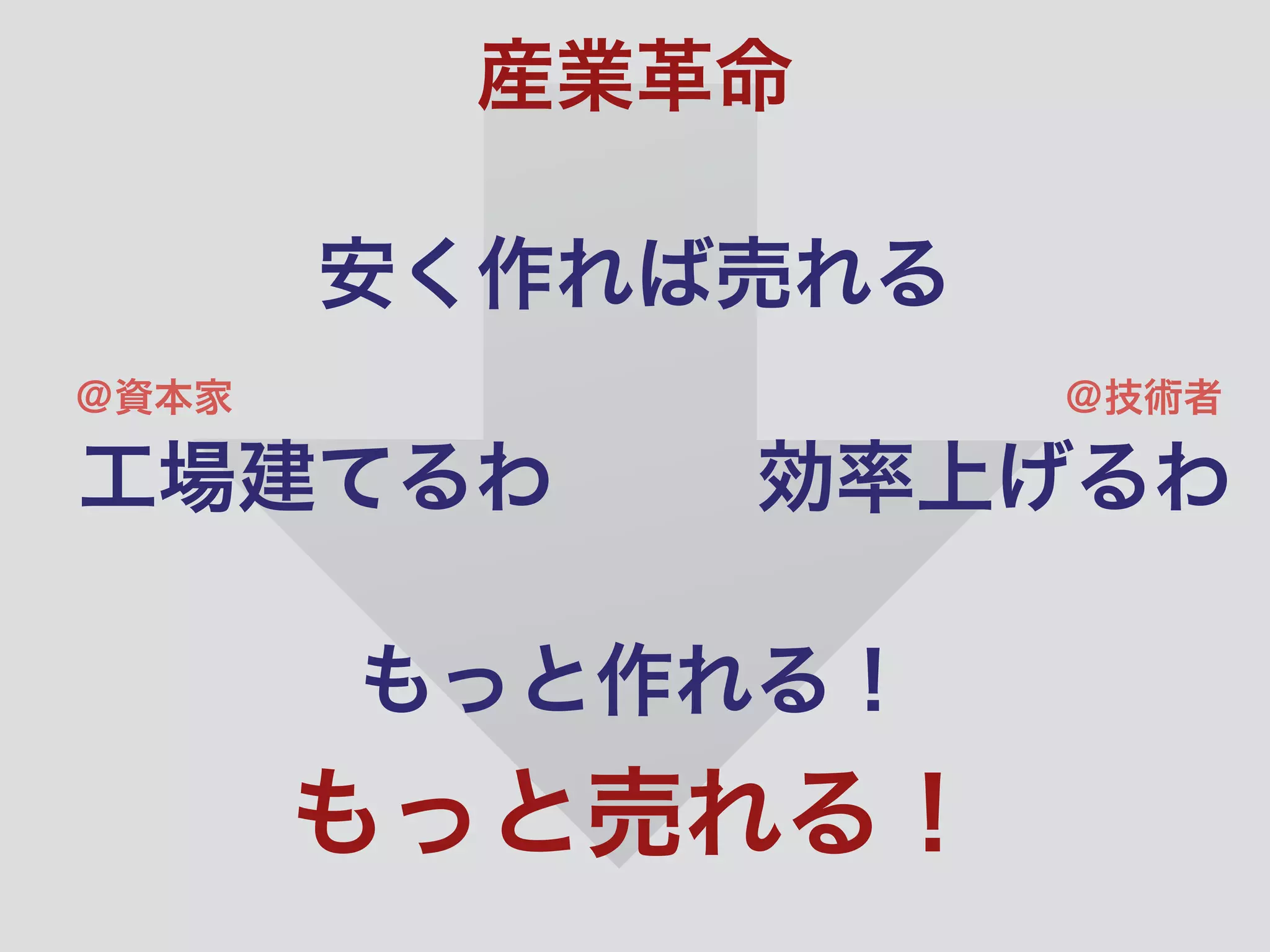 安く作れば売れる
工場建てるわ 効率上げるわ
もっと作れる！
産業革命
もっと売れる！
＠技術者＠資本家
 