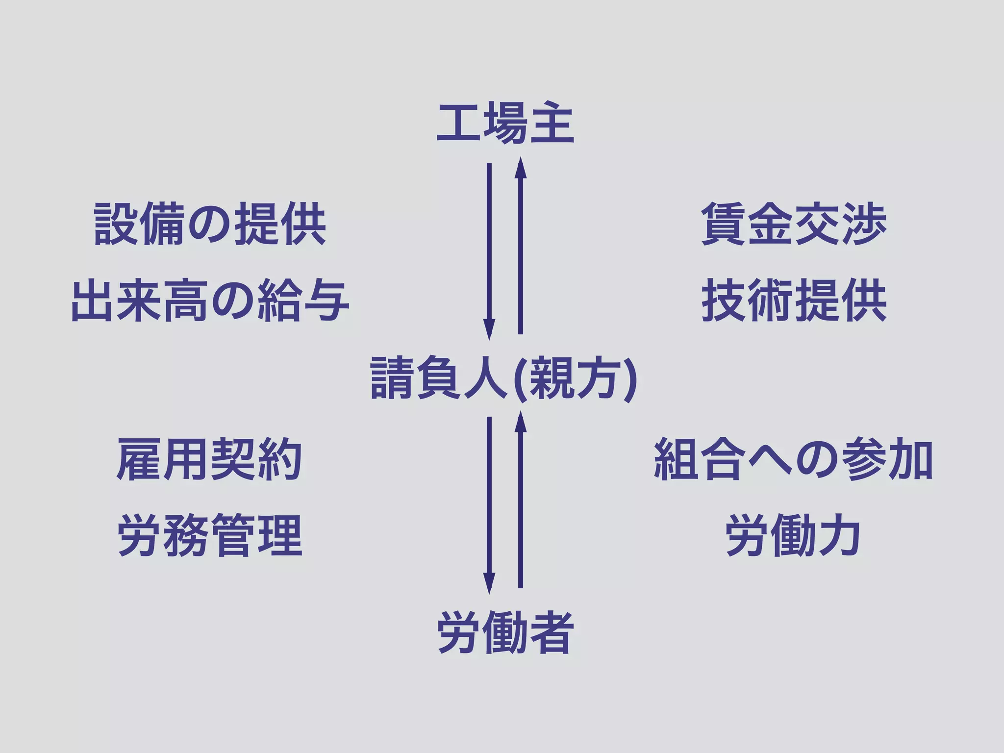 工場主
請負人(親方)
労働者
設備の提供
出来高の給与
雇用契約
労務管理
賃金交渉
技術提供
労働力
組合への参加
 