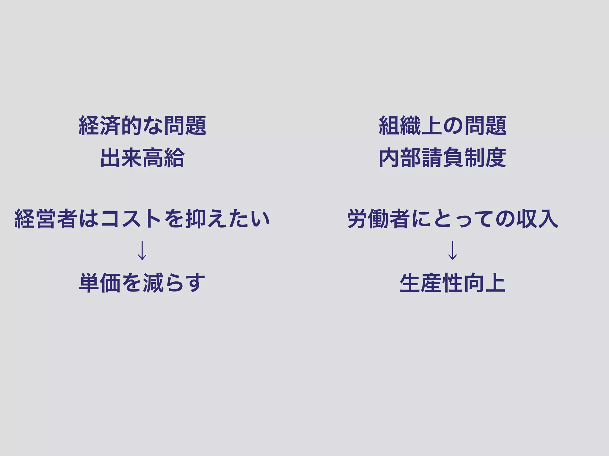 経済的な問題
出来高給
組織上の問題
内部請負制度
経営者はコストを抑えたい
↓
単価を減らす
労働者にとっての収入
↓
生産性向上
 