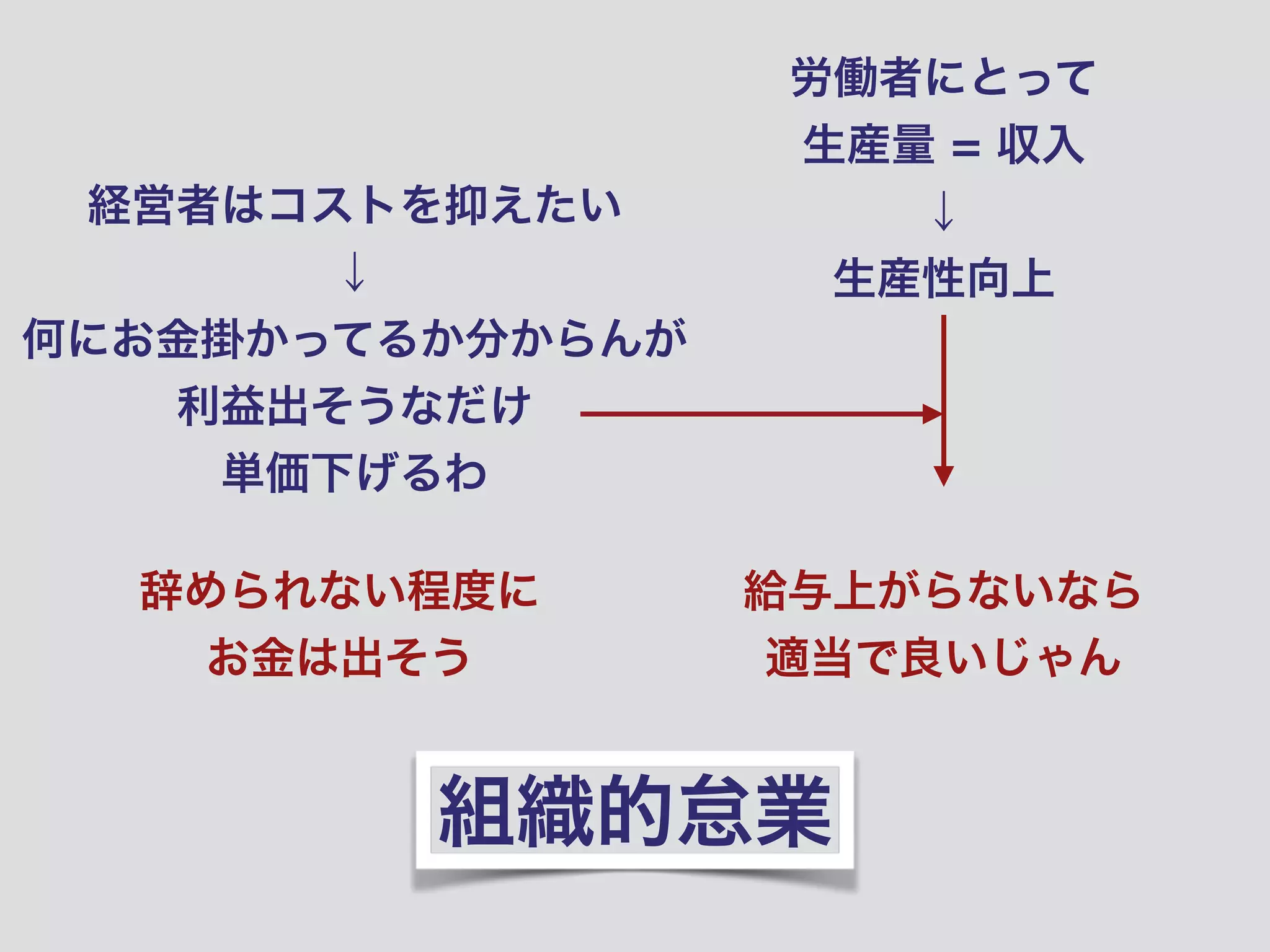 経営者はコストを抑えたい
↓
何にお金掛かってるか分からんが
利益出そうなだけ
単価下げるわ
労働者にとって
生産量 = 収入
↓
生産性向上
給与上がらないなら
適当で良いじゃん
組織的怠業
辞められない程度に
お金は出そう
 