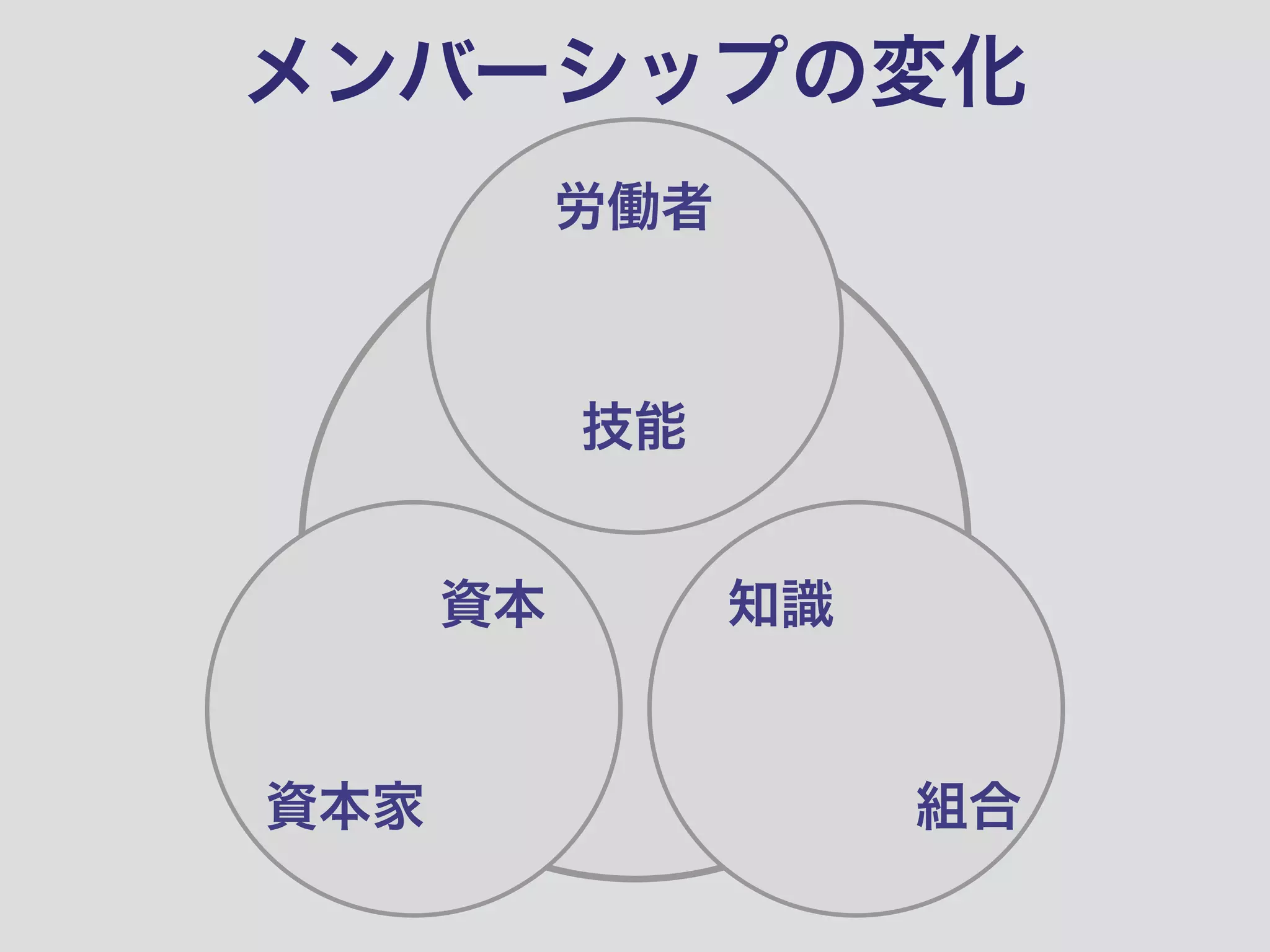 資本
資本家 組合
労働者
技能
知識
メンバーシップの変化
 