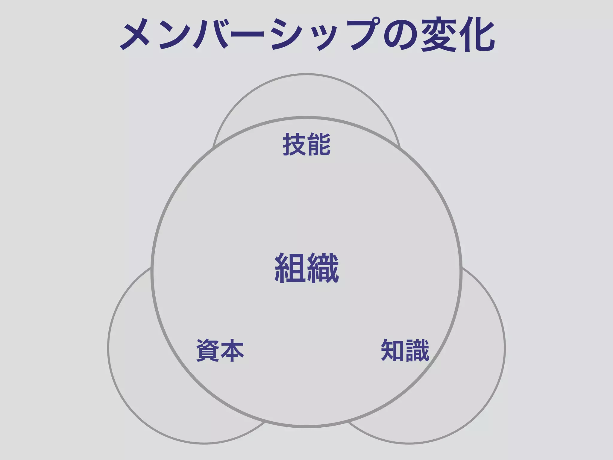 メンバーシップの変化
知識資本
技能
組織
 