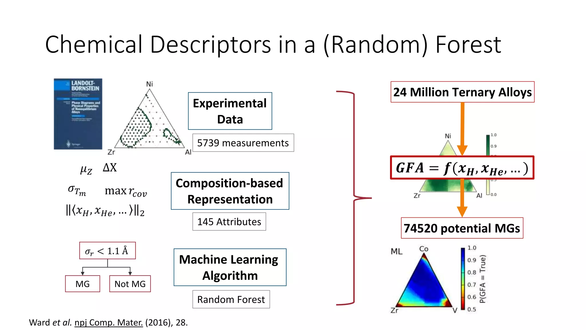 Chemical Descriptors in a (Random) Forest
Ward et al. npj Comp. Mater. (2016), 28.
Experimental
Data
Machine Learning
Algorithm
Composition-based
Representation
𝜎𝑟 < 1.1 Å
MG Not MG
𝜇 𝑍 ΔΧ
𝜎 𝑇 𝑚 max 𝑟𝑐𝑜𝑣
𝑥 𝐻, 𝑥 𝐻𝑒, … 2
𝑮𝑭𝑨 = 𝒇(𝒙 𝑯, 𝒙 𝑯𝒆, … )
24 Million Ternary Alloys
74520 potential MGs
5739 measurements
145 Attributes
Random Forest
 