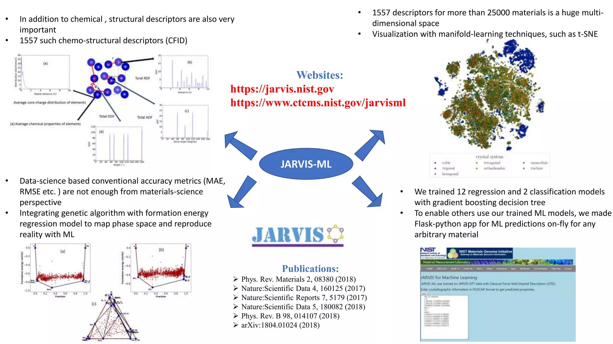 JARVIS-ML
Websites:
https://jarvis.nist.gov
https://www.ctcms.nist.gov/jarvisml
• In addition to chemical , structural descriptors are also very
important
• 1557 such chemo-structural descriptors (CFID)
• 1557 descriptors for more than 25000 materials is a huge multi-
dimensional space
• Visualization with manifold-learning techniques, such as t-SNE
• Data-science based conventional accuracy metrics (MAE,
RMSE etc. ) are not enough from materials-science
perspective
• Integrating genetic algorithm with formation energy
regression model to map phase space and reproduce
reality with ML
• We trained 12 regression and 2 classification models
with gradient boosting decision tree
• To enable others use our trained ML models, we made
Flask-python app for ML predictions on-fly for any
arbitrary material
Publications:
 Phys. Rev. Materials 2, 08380 (2018)
 Nature:Scientific Data 4, 160125 (2017)
 Nature:Scientific Reports 7, 5179 (2017)
 Nature:Scientific Data 5, 180082 (2018)
 Phys. Rev. B 98, 014107 (2018)
 arXiv:1804.01024 (2018)
 