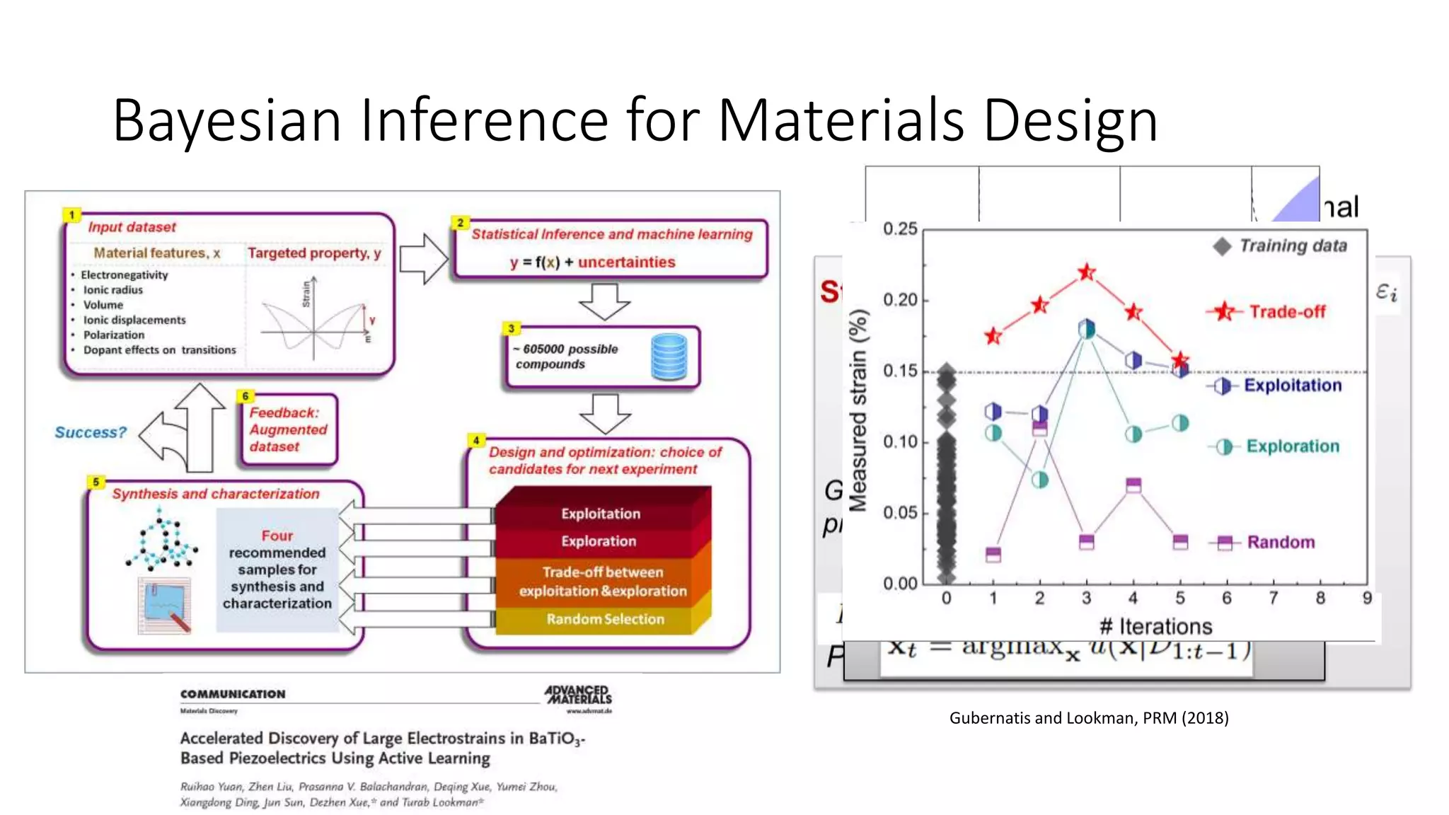 Bayesian Inference for Materials Design
Gubernatis and Lookman, PRM (2018)
 
