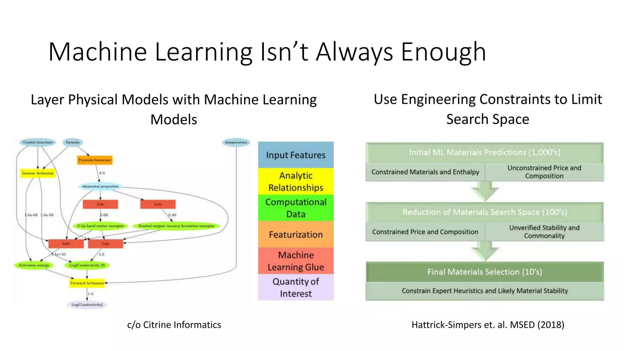Machine Learning Isn’t Always Enough
c/o Citrine Informatics
Layer Physical Models with Machine Learning
Models
Use Engineering Constraints to Limit
Search Space
Hattrick-Simpers et. al. MSED (2018)
 
