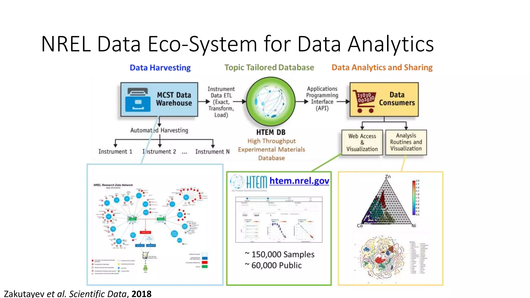 NREL Data Eco-System for Data Analytics
Zakutayev et al. Scientific Data, 2018
 