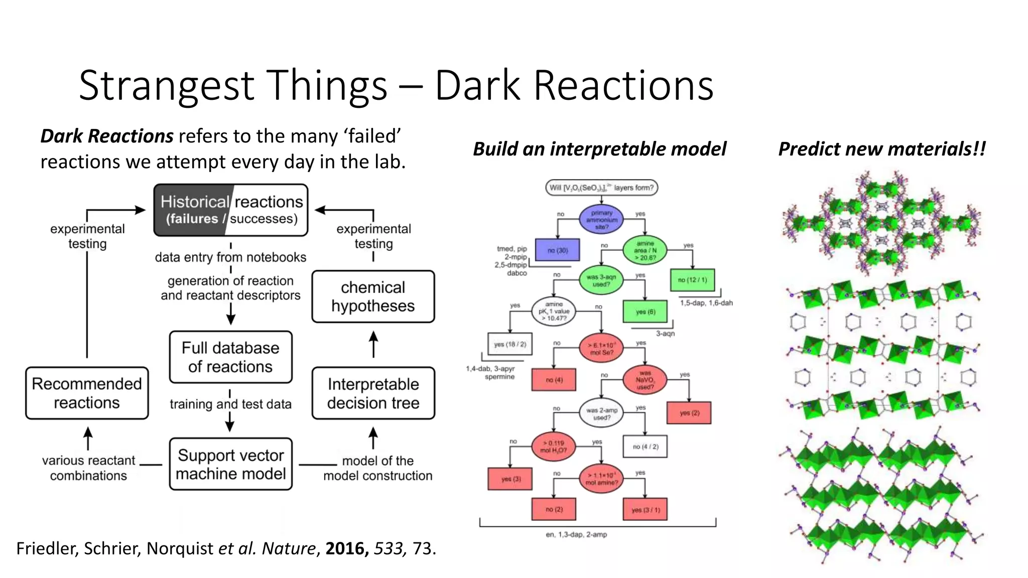 Strangest Things – Dark Reactions
Friedler, Schrier, Norquist et al. Nature, 2016, 533, 73.
Dark Reactions refers to the many ‘failed’
reactions we attempt every day in the lab.
Build an interpretable model Predict new materials!!
 