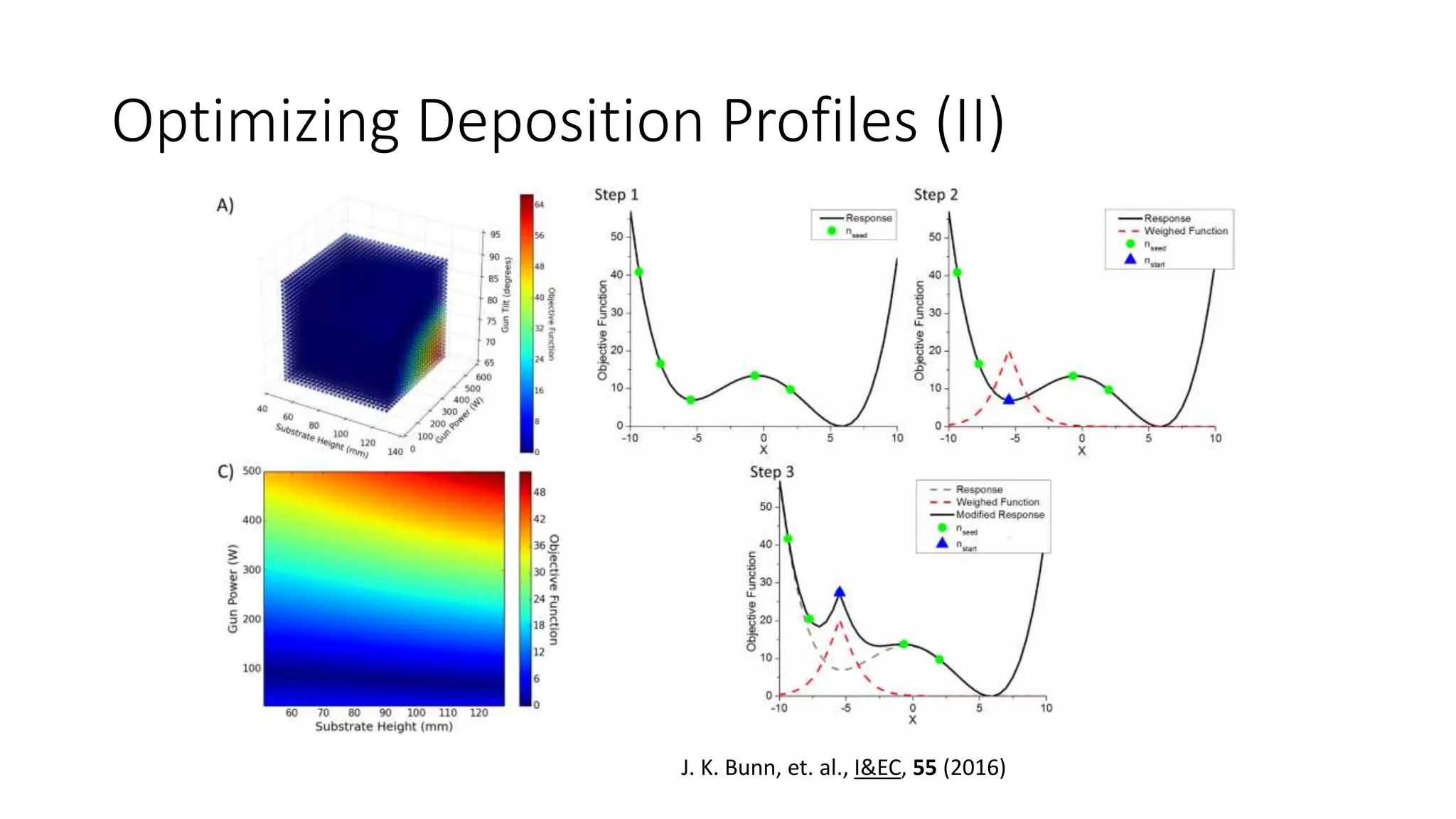 Optimizing Deposition Profiles (II)
J. K. Bunn, et. al., I&EC, 55 (2016)
 