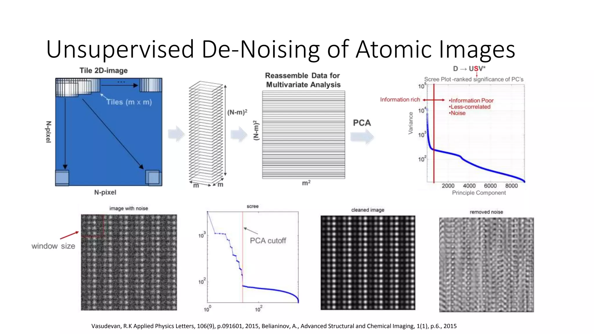 Unsupervised De-Noising of Atomic Images
Vasudevan, R.K Applied Physics Letters, 106(9), p.091601, 2015, Belianinov, A., Advanced Structural and Chemical Imaging, 1(1), p.6., 2015
 