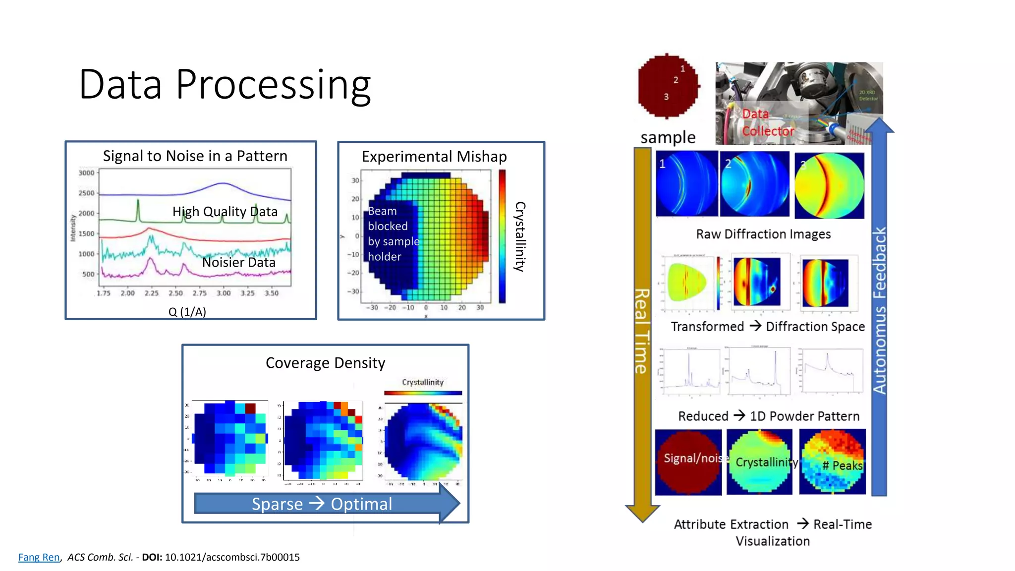 Data Processing
Q (1/A)
Signal to Noise in a Pattern
High Quality Data
Noisier Data
Crystallinity
Experimental Mishap
Beam
blocked
by sample
holder
Sparse  Optimal
Coverage Density
Fang Ren, ACS Comb. Sci. - DOI: 10.1021/acscombsci.7b00015
 