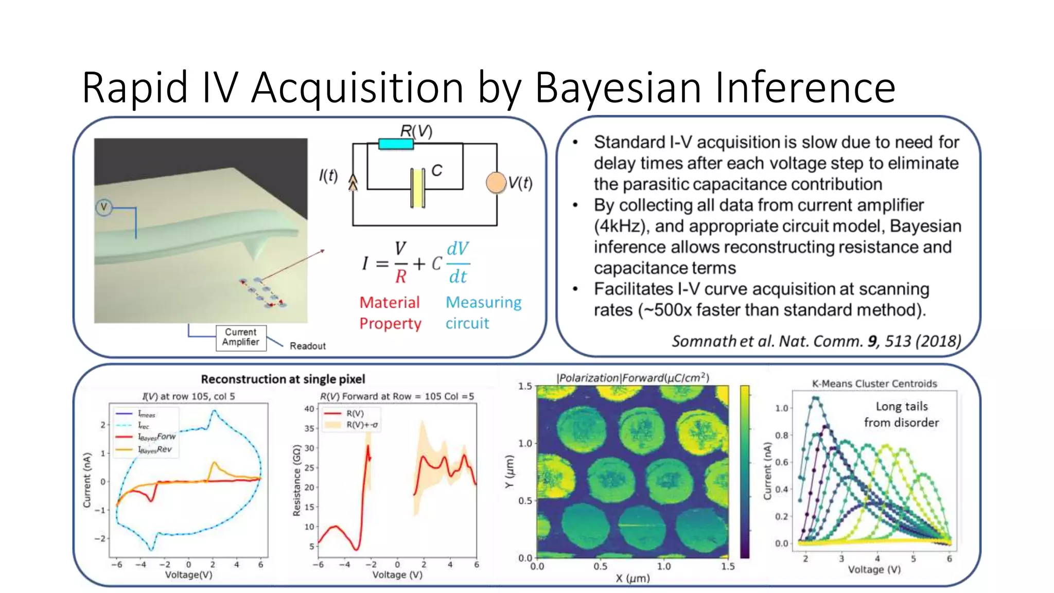 Rapid IV Acquisition by Bayesian Inference
 