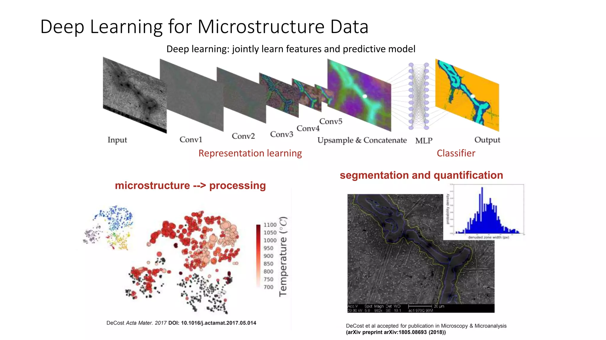 DeCost et al accepted for publication in Microscopy & Microanalysis
(arXiv preprint arXiv:1805.08693 (2018))
Representation learning Classifier
Deep learning: jointly learn features and predictive model
DeCost Acta Mater. 2017 DOI: 10.1016/j.actamat.2017.05.014
microstructure --> processing
segmentation and quantification
Deep Learning for Microstructure Data
 