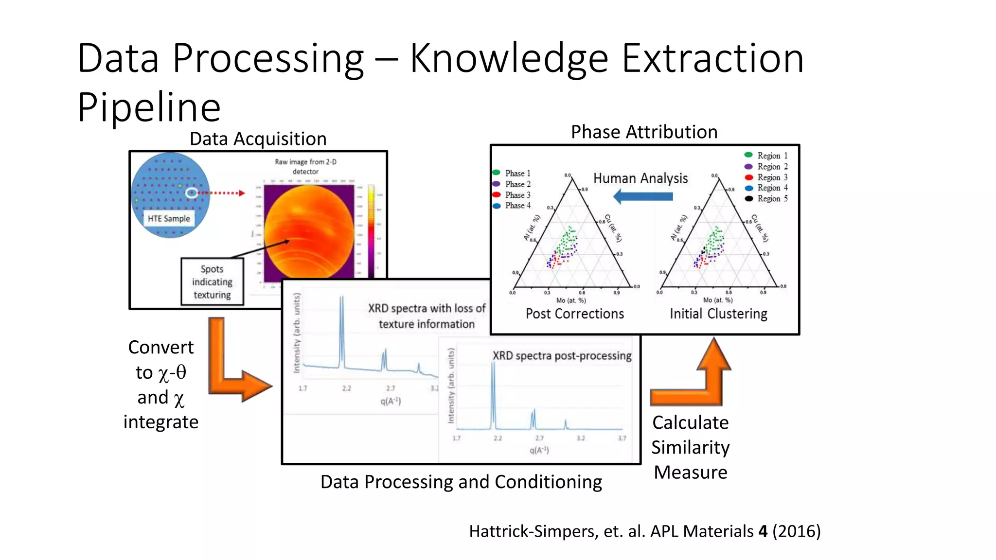 Data Processing – Knowledge Extraction
Pipeline
Data Acquisition
Data Processing and Conditioning
Phase Attribution
Convert
to -
and 
integrate Calculate
Similarity
Measure
Hattrick-Simpers, et. al. APL Materials 4 (2016)
 