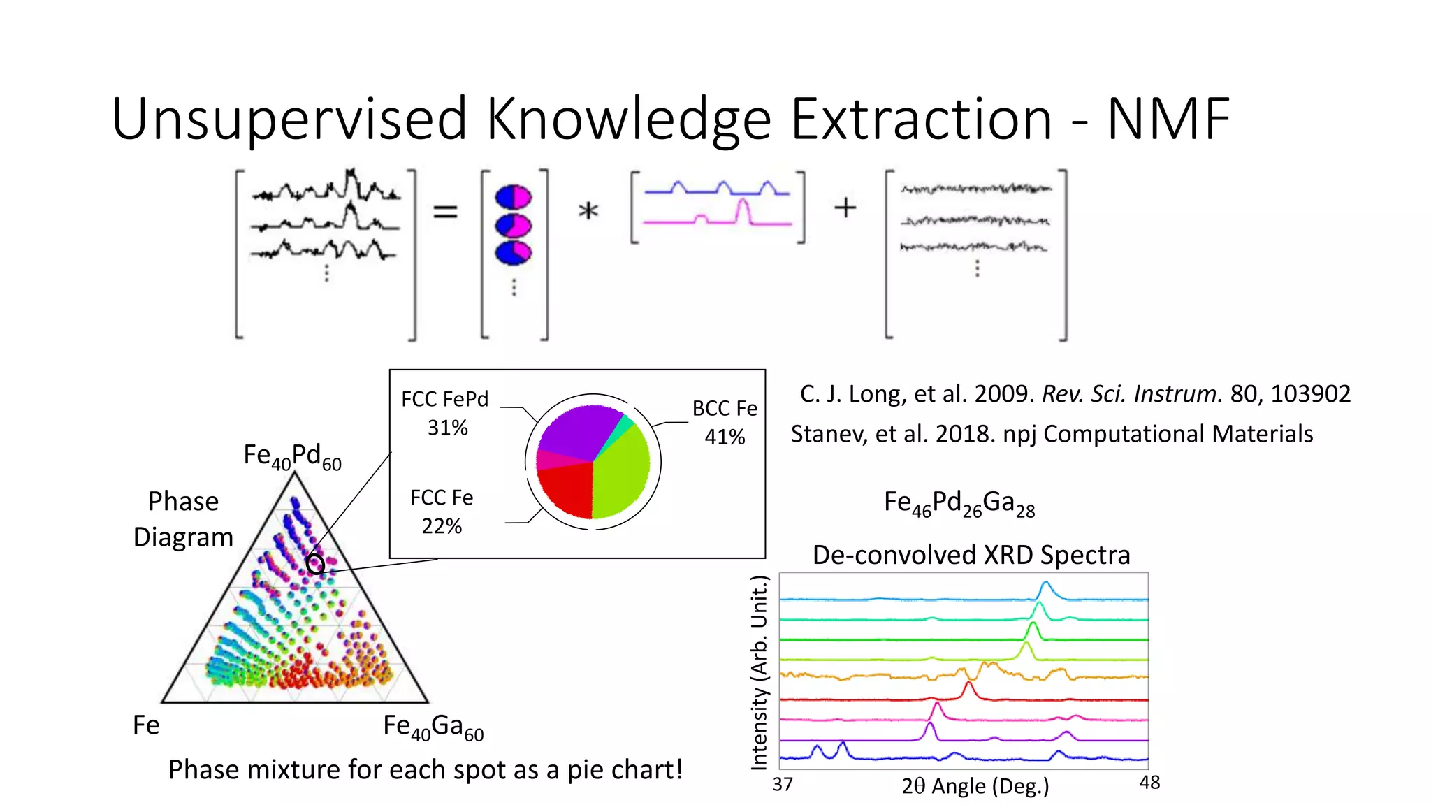 Unsupervised Knowledge Extraction - NMF
2 Angle (Deg.)37 48
Intensity(Arb.Unit.)
De-convolved XRD Spectra
Phase
Diagram
Fe
Fe40Pd60
Fe40Ga60
C. J. Long, et al. 2009. Rev. Sci. Instrum. 80, 103902
Fe46Pd26Ga28
FCC Fe
22%
BCC Fe
41%
FCC FePd
31%
Phase mixture for each spot as a pie chart!
Stanev, et al. 2018. npj Computational Materials
 