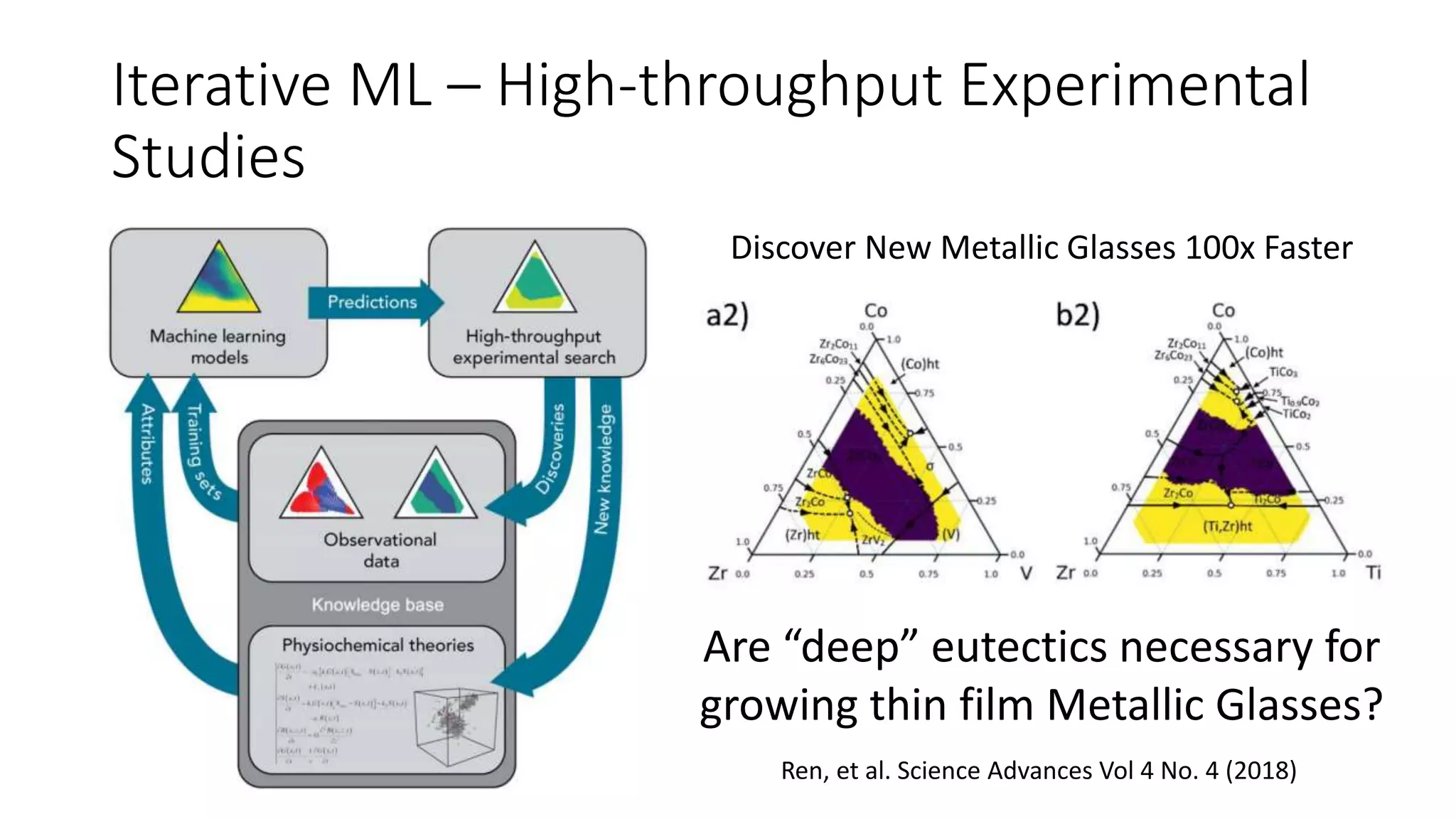 Iterative ML – High-throughput Experimental
Studies
Discover New Metallic Glasses 100x Faster
Are “deep” eutectics necessary for
growing thin film Metallic Glasses?
Ren, et al. Science Advances Vol 4 No. 4 (2018)
 