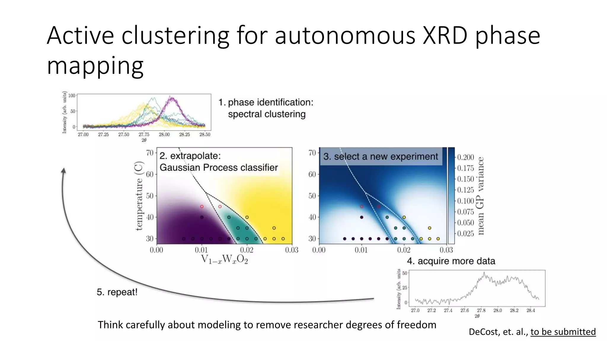 Active clustering for autonomous XRD phase
mapping
Think carefully about modeling to remove researcher degrees of freedom
DeCost, et. al., to be submitted
 