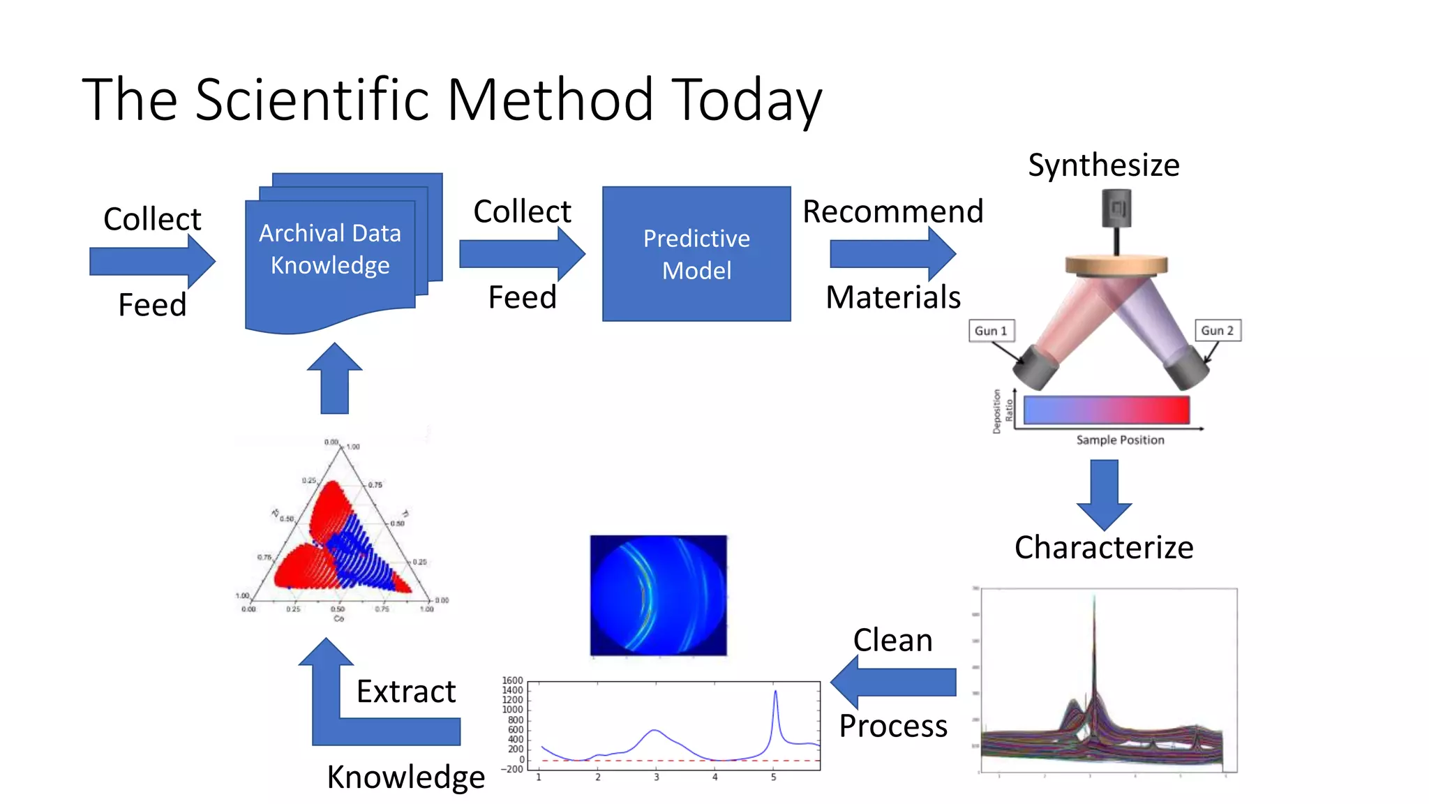 The Scientific Method Today
Archival Data
Knowledge
Predictive
Model
Recommend
Materials
Synthesize
Characterize
Clean
Process
Collect
Feed
Extract
Knowledge
Collect
Feed
 