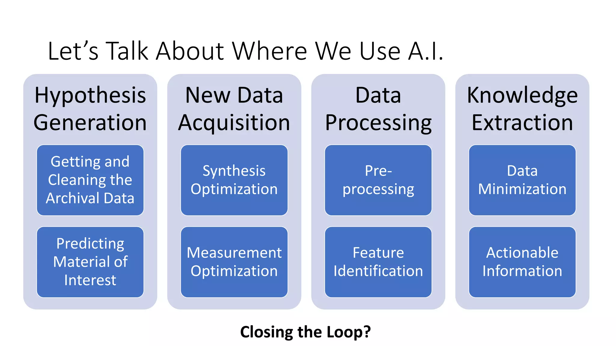 Let’s Talk About Where We Use A.I.
Hypothesis
Generation
Getting and
Cleaning the
Archival Data
Predicting
Material of
Interest
New Data
Acquisition
Synthesis
Optimization
Measurement
Optimization
Data
Processing
Pre-
processing
Feature
Identification
Knowledge
Extraction
Data
Minimization
Actionable
Information
Closing the Loop?
 