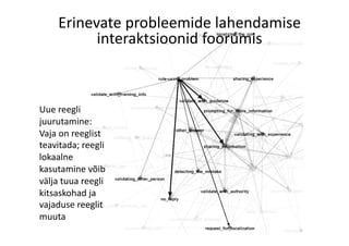 Erinevate	
  probleemide	
  lahendamise	
  
interaktsioonid	
  foorumis	
  
Uue	
  reegli	
  
juurutamine:	
  
Vaja	
  on	
  reeglist	
  
teavitada;	
  reegli	
  
lokaalne	
  
kasutamine	
  võib	
  
välja	
  tuua	
  reegli	
  
kitsaskohad	
  ja	
  
vajaduse	
  reeglit	
  
muuta	
  
 