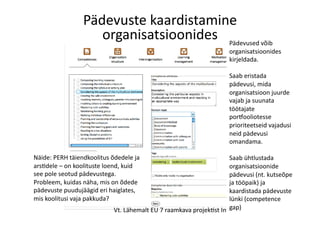Vt.	
  Lähemalt	
  EU	
  7	
  raamkava	
  projek8st	
  IntelLEO	
  h>p://intelleo.eu	
  
Pädevuste	
  kaardistamine	
  
organisatsioonides	
   Pädevused	
  võib	
  
organisatsioonides	
  
kirjeldada.	
  
Saab	
  eristada	
  
pädevusi,	
  mida	
  
organisatsioon	
  juurde	
  
vajab	
  ja	
  suunata	
  
töötajate	
  
portooliotesse	
  
prioriteetseid	
  vajadusi	
  
neid	
  pädevusi	
  
omandama.	
  
Saab	
  ühtlustada	
  
organisatsioonide	
  
pädevusi	
  (nt.	
  kutseõpe	
  
ja	
  tööpaik)	
  ja	
  
kaardistada	
  pädevuste	
  
lünki	
  (competence	
  
gap)	
  
Näide:	
  PERH	
  täiendkoolitus	
  õdedele	
  ja	
  
ars8dele	
  –	
  on	
  koolituste	
  loend,	
  kuid	
  
see	
  pole	
  seotud	
  pädevustega.	
  
Probleem,	
  kuidas	
  näha,	
  mis	
  on	
  õdede	
  
pädevuste	
  puudujäägid	
  eri	
  haiglates,	
  
mis	
  koolitusi	
  vaja	
  pakkuda?	
  
 