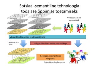 Sotsiaal-­‐seman8line	
  tehnoloogia	
  
tööalase	
  õppimise	
  toetamiseks	
  
Võrgus8kud	
  ja	
  nende	
  teadmusobjek8d	
  
Võrgus8ke	
  rikastamine	
  seman8kaga	
  
	
  Sotsiaalne	
  seman8line	
  
võrgus8k	
  
(Reinhardt	
  et	
  al.,	
  
2009)	
  	
  
Professionaalsed	
  
kogukonnad	
  
h>p://learning-­‐layers.eu	
  
 