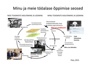 Minu	
  ja	
  meie	
  tööalase	
  õppimise	
  seosed	
  
Minu	
  uus	
  lahendus	
  
MINU	
  TEADMISTE	
  KASUTAMINE	
  JA	
  LOOMINE	
  MEIE	
  TEADMISTE	
  KASUTAMINE	
  JA	
  LOOMINE	
  
Koosloome	
  
Vastuolu	
  	
  
Hinnangu	
  
andmine,	
  
heakskiitmine	
  
Formaliseerimine/	
  
standardiseerimine	
  
Taaskasutamine	
  ja	
  
taaskogemine	
  
Abi	
  küsimine	
  
Läbirääkimine	
  
Olemasolevad	
  
probleemilahendid,	
  head	
  
prak8kad	
  organisatsioonis	
  
Uuele	
  
lahendusele	
  
hinnangu	
  
saamine	
  
teistelt	
  
Koostööpartnerite	
  
otsimine	
  
Teadlikkus	
  
olemasolevaist	
  
lahendeist	
  	
  
ISE	
  KOLLEKTIIVI	
  
PANUSTADES	
  
RÜHMAS,	
  GRUPIS	
  
PANUSTADES	
  
ISE	
  RAKENDADES	
  
Uute	
  
lahenduste	
  
loomine	
  
Uue	
  lahenduse	
  
loomine	
  
Uue	
  lahenduse	
  
järeleproovimine	
  De-­‐kontektusliseerimine,	
  
	
  re-­‐kontektsualiseerimine	
  
Pata,	
  2015	
  
Mul	
  on	
  probleem!	
  
 
