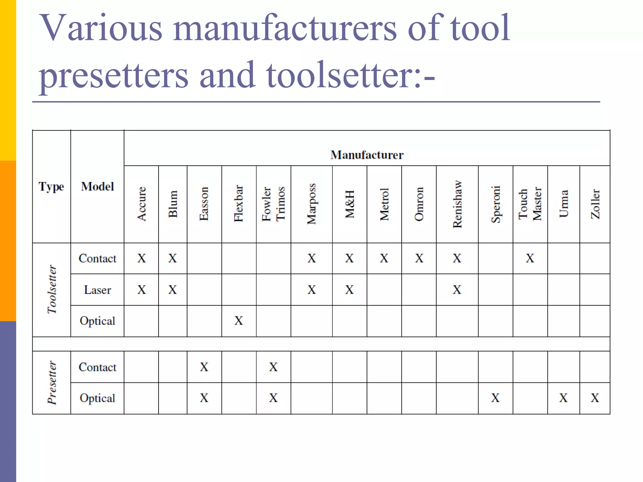 Various manufacturers of tool
presetters and toolsetter:-
 