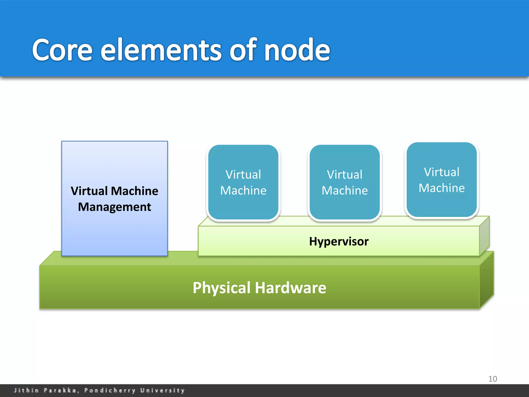Virtual      Virtual    Virtual
Virtual Machine      Machine      Machine    Machine
 Management

                                Hypervisor


                  Physical Hardware




                                                       10
 