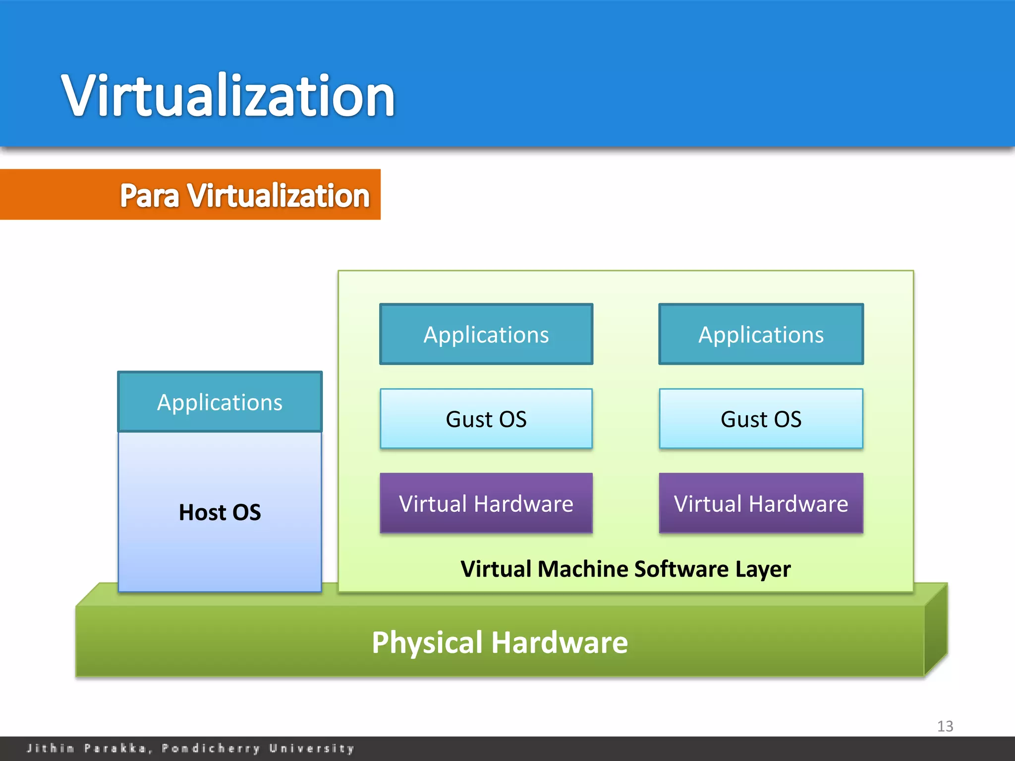 Applications            Applications

Applications
                    Gust OS                 Gust OS


  Host OS       Virtual Hardware        Virtual Hardware

                     Virtual Machine Software Layer


               Physical Hardware

                                                           13
 