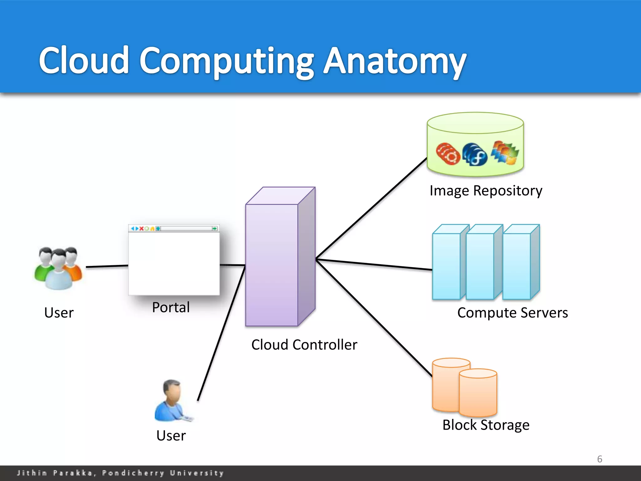 Image Repository




User   Portal                         Compute Servers

                Cloud Controller




                                    Block Storage
       User
                                                        6
 