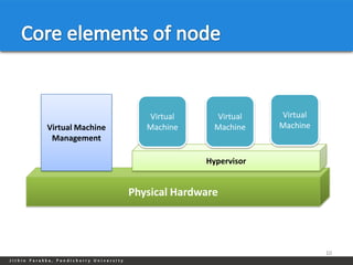Virtual      Virtual    Virtual
Virtual Machine      Machine      Machine    Machine
 Management

                                Hypervisor


                  Physical Hardware




                                                       10
 