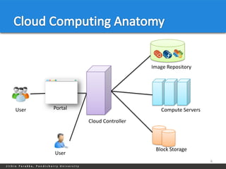 Image Repository




User   Portal                         Compute Servers

                Cloud Controller




                                    Block Storage
       User
                                                        6
 