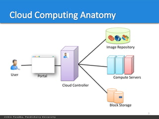 Image Repository




User   Portal                         Compute Servers

                Cloud Controller




         ...
