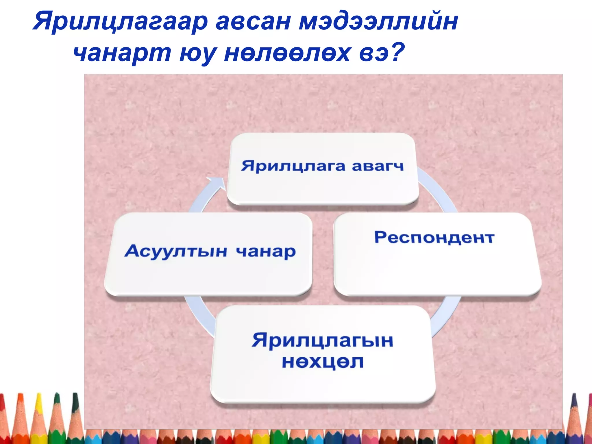Ярилцлагаар авсан мэдээллийн
чанарт юу нөлөөлөх вэ?
 