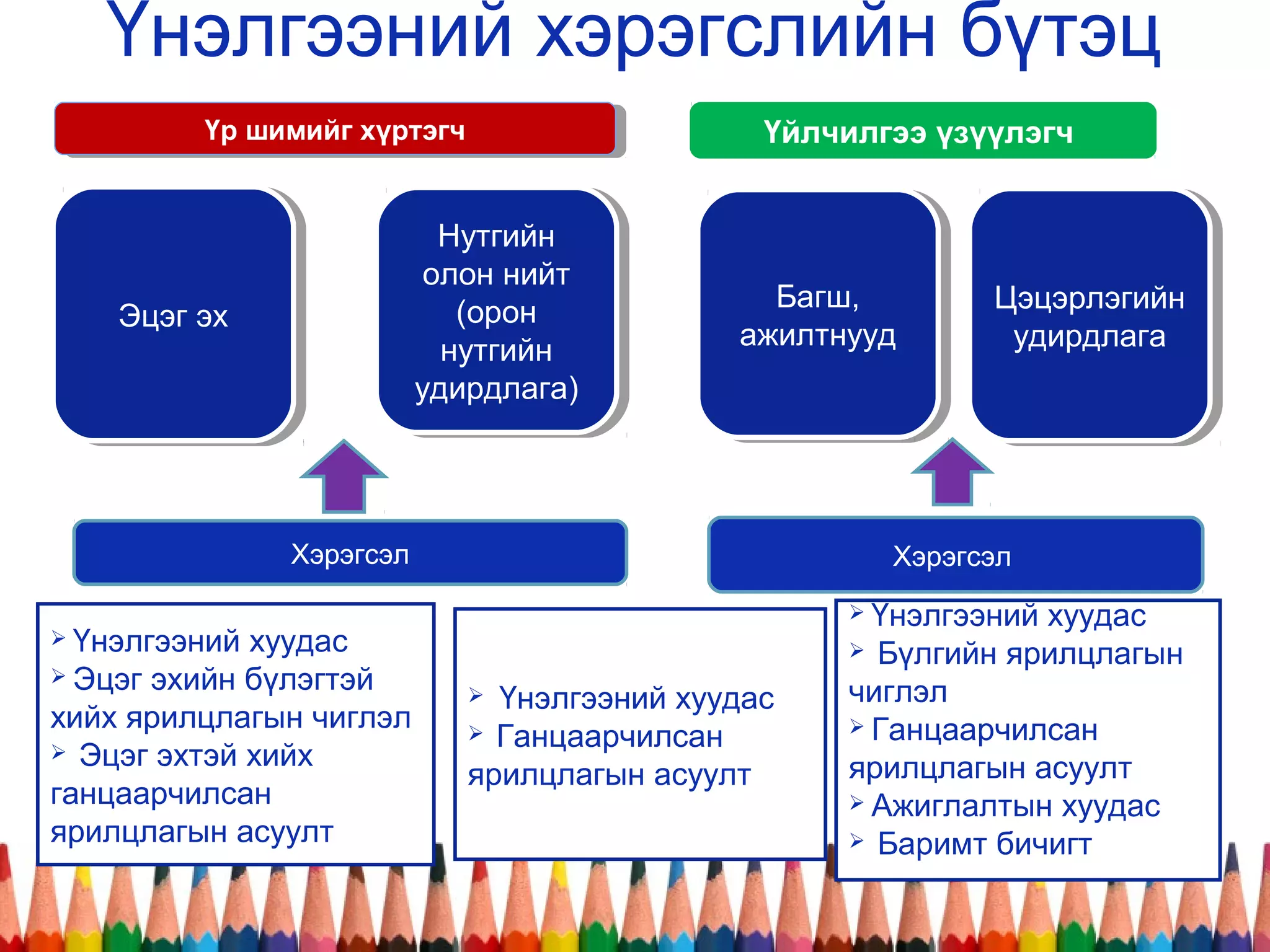 Үнэлгээний хэрэгслийн бүтэц
 Үнэлгээний хуудас
 Эцэг эхийн бүлэгтэй
хийх ярилцлагын чиглэл
 Эцэг эхтэй хийх
ганцаарчилсан
ярилцлагын асуулт
 Үнэлгээний хуудас
 Ганцаарчилсан
ярилцлагын асуулт
 Үнэлгээний хуудас
 Бүлгийн ярилцлагын
чиглэл
 Ганцаарчилсан
ярилцлагын асуулт
 Ажиглалтын хуудас
 Баримт бичигт
Хэрэгсэл Хэрэгсэл
Үр шимийг хүртэгчҮр шимийг хүртэгч Үйлчилгээ үзүүлэгч
Эцэг эхЭцэг эх
Нутгийн
олон нийт
(орон
нутгийн
удирдлага)
Нутгийн
олон нийт
(орон
нутгийн
удирдлага)
Багш,
ажилтнууд
Багш,
ажилтнууд
Цэцэрлэгийн
удирдлага
Цэцэрлэгийн
удирдлага
 