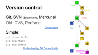Version control
Git, SVN (Subversion), Mercurial
Old: CVS, Perforce
Comparison
Simple:
git clone <url>
git pull/push
git add/commit
Understanding Git Conceptually
 